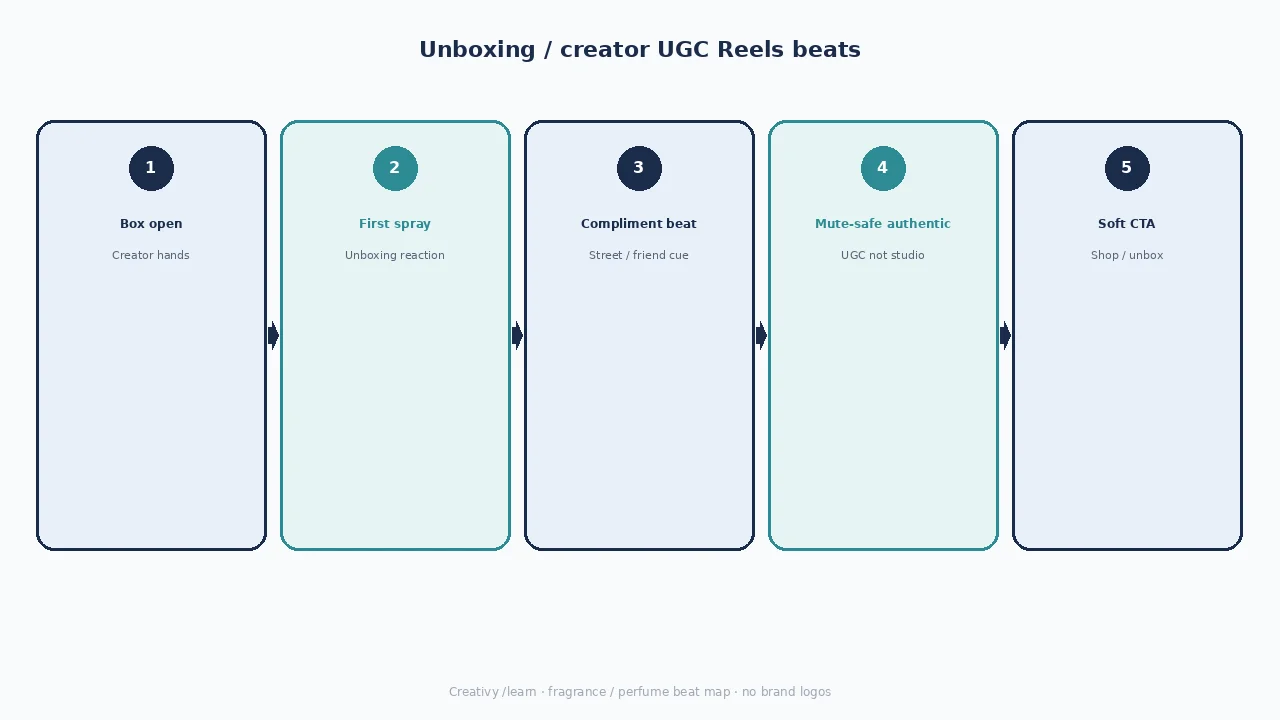 Diagram of unboxing UGC beats: box open, first spray, compliment, mute-safe authentic, soft CTA.