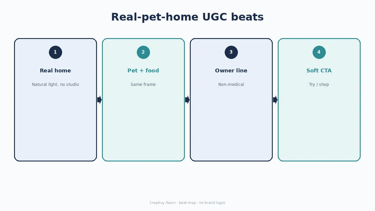 Diagram of real-pet-home UGC: real home, pet + food, owner line, soft CTA.