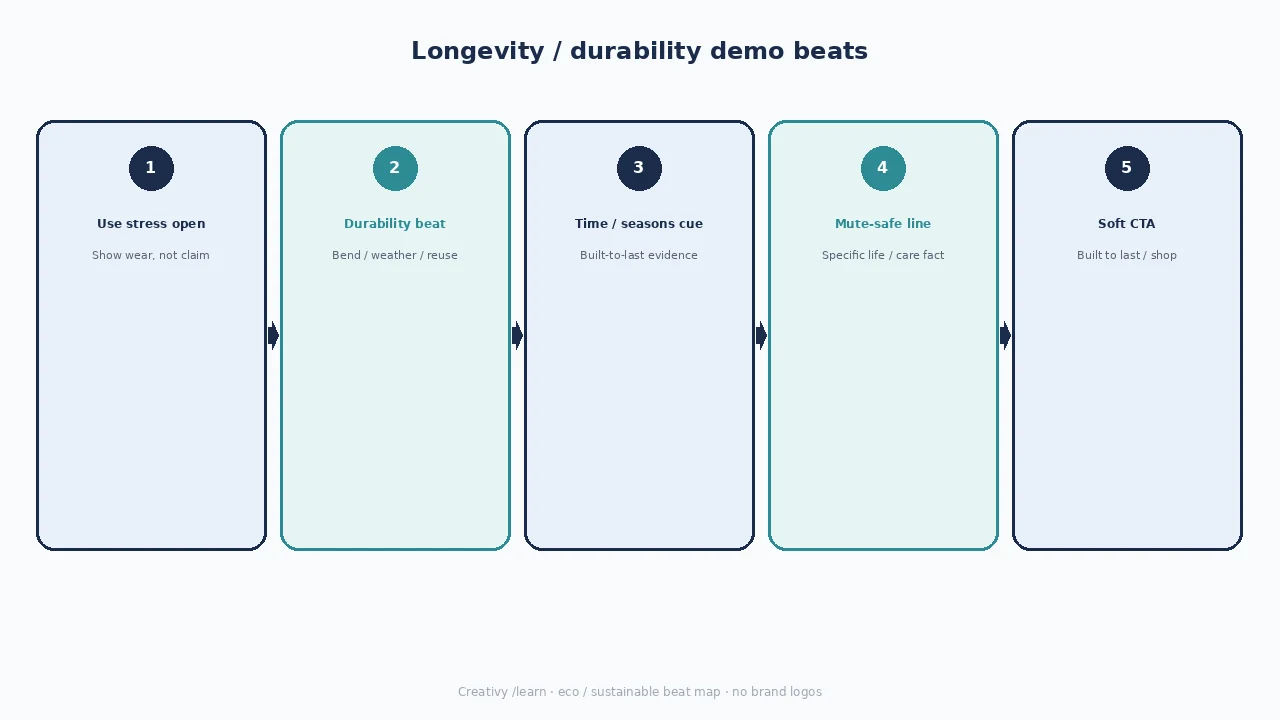 Diagram of longevity demo beats: use stress, durability beat, time cue, mute-safe line, soft CTA.