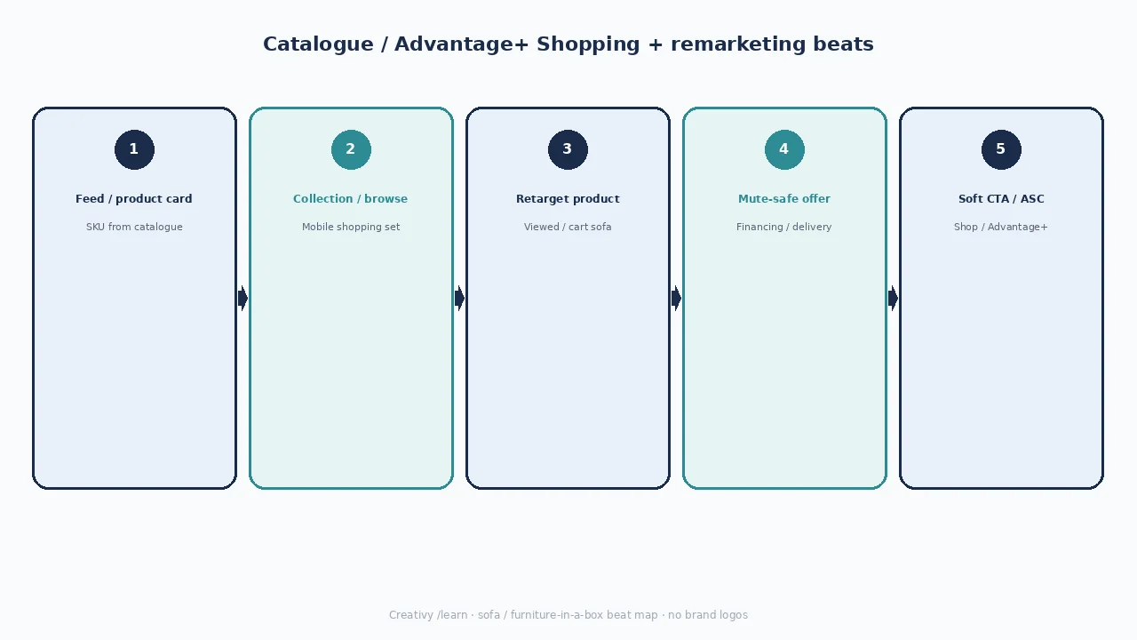 Diagram of catalogue / Advantage+ beats: feed card, collection browse, retarget product, mute-safe offer, soft CTA / ASC.