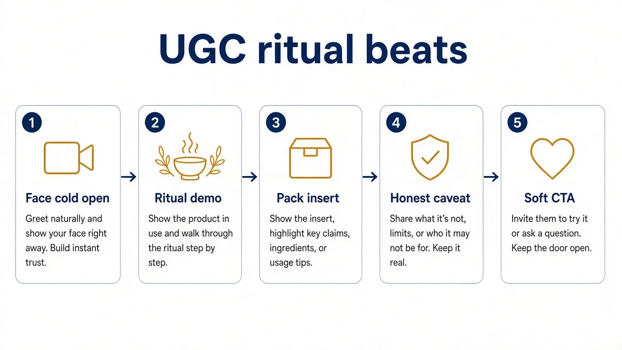 Diagram of a UGC supplement ritual video: face open, ritual demo, pack insert, soft CTA.