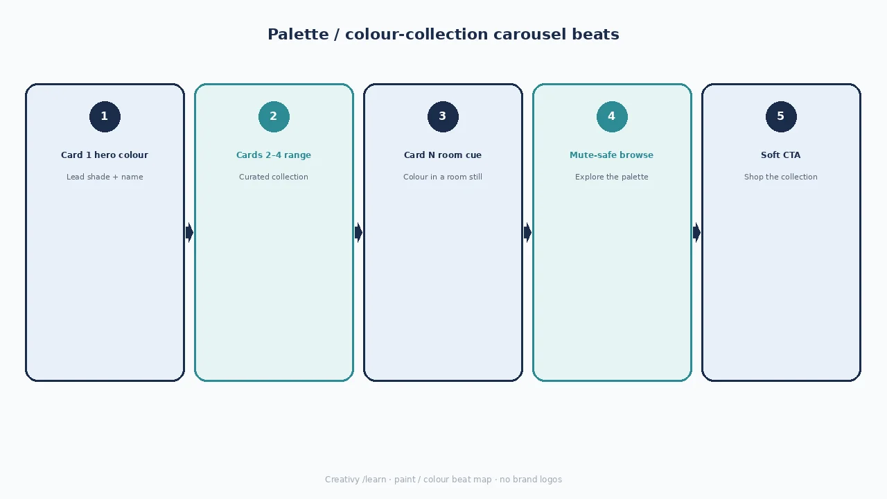 Diagram of palette / colour-collection carousel beats: hero colour, range cards, room cue, mute-safe browse, soft CTA.