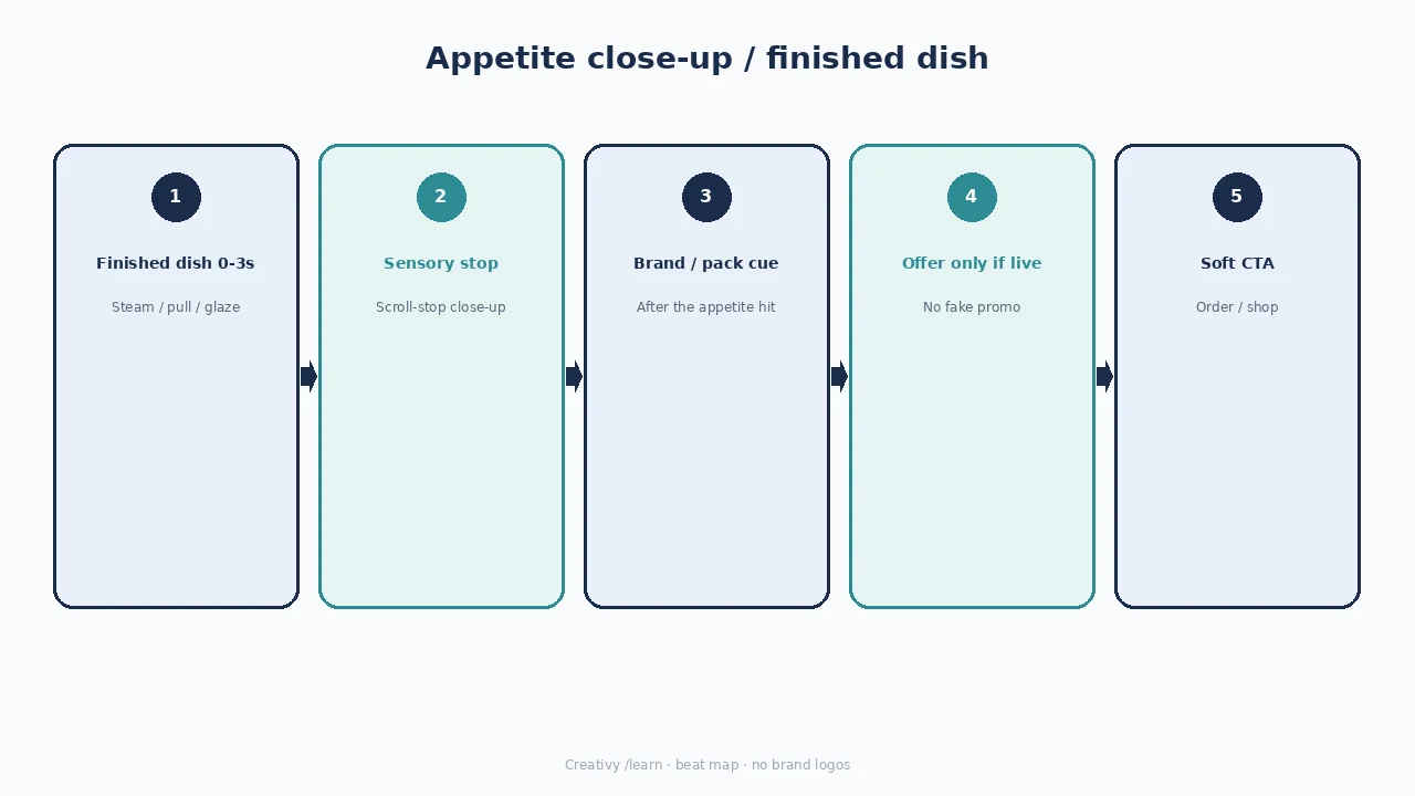 Diagram of appetite close-up beats: finished dish, sensory stop, pack cue, offer if live, soft CTA.