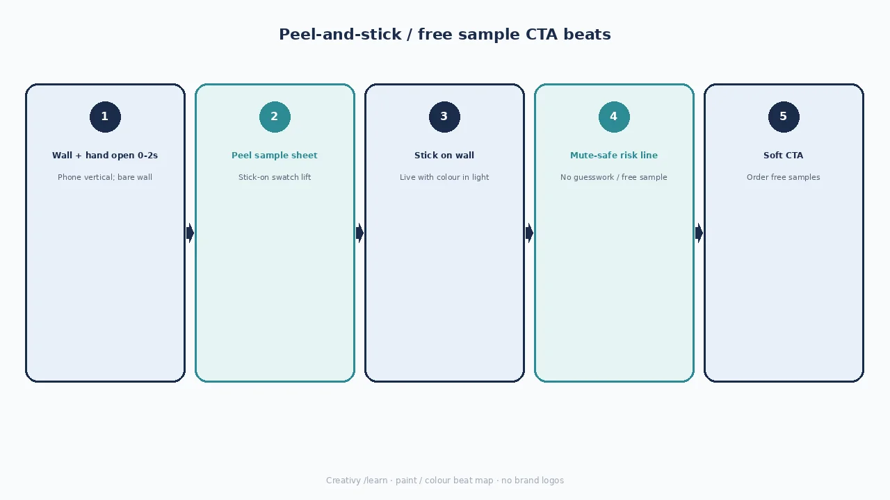 Diagram of peel-and-stick / free sample CTA beats: wall + hand, peel sample, stick on wall, mute-safe line, soft CTA.