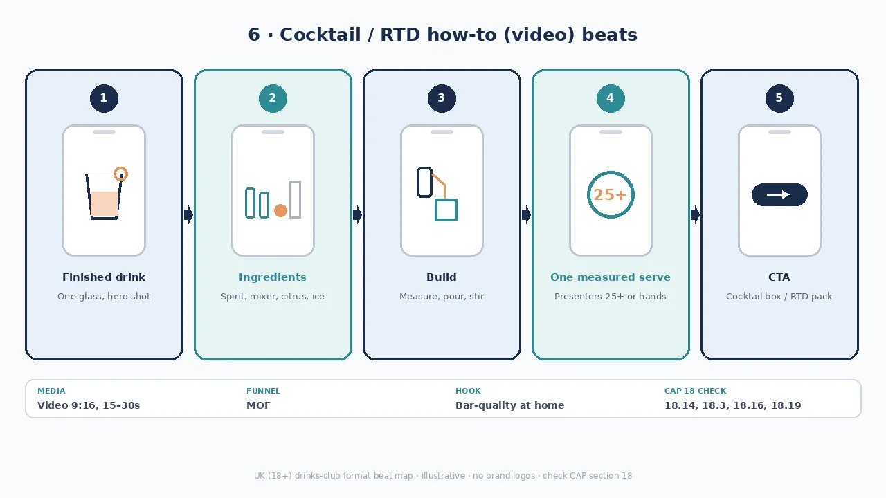 Diagram of cocktail / RTD how-to beats: finished drink, ingredients / build, serve, box CTA.