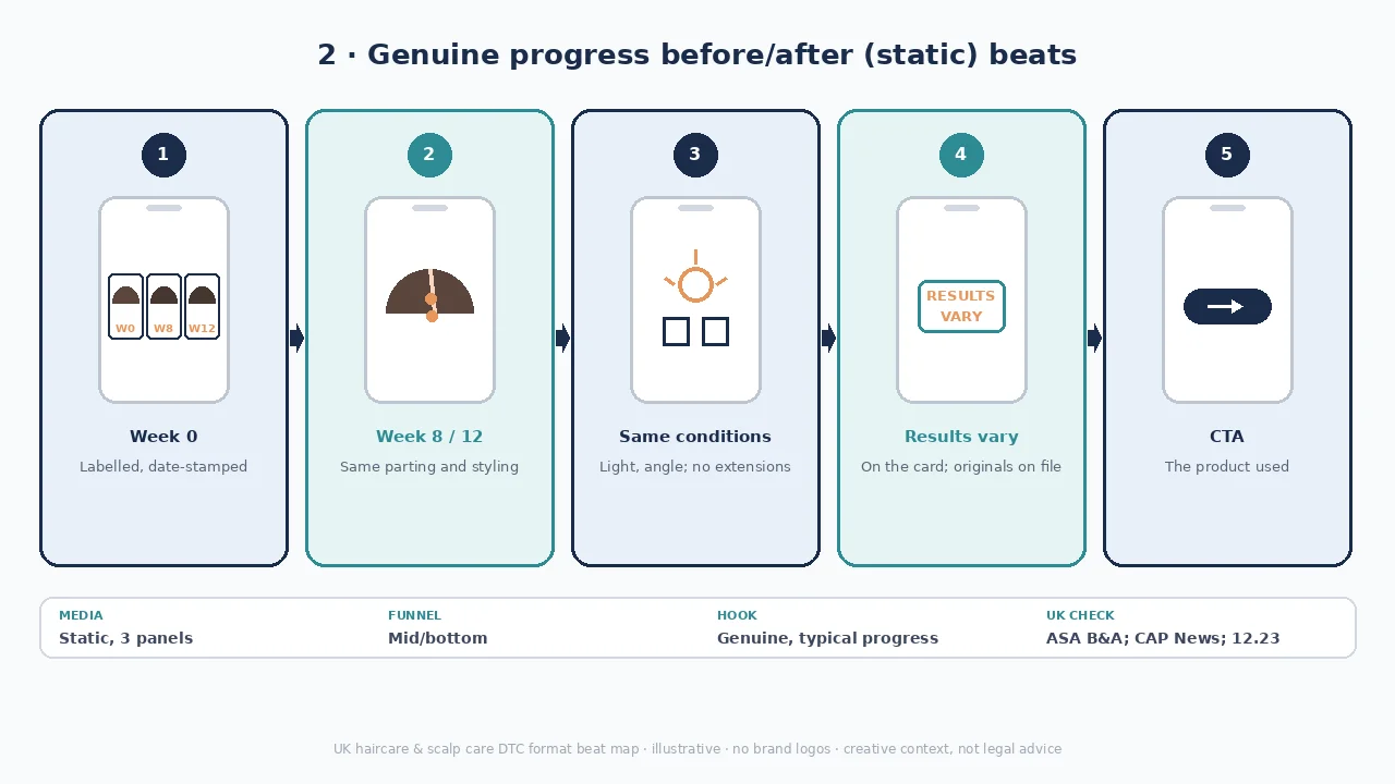 Progress before/after diagram: Week 0 → week 8 → week 12 → same conditions → CTA.