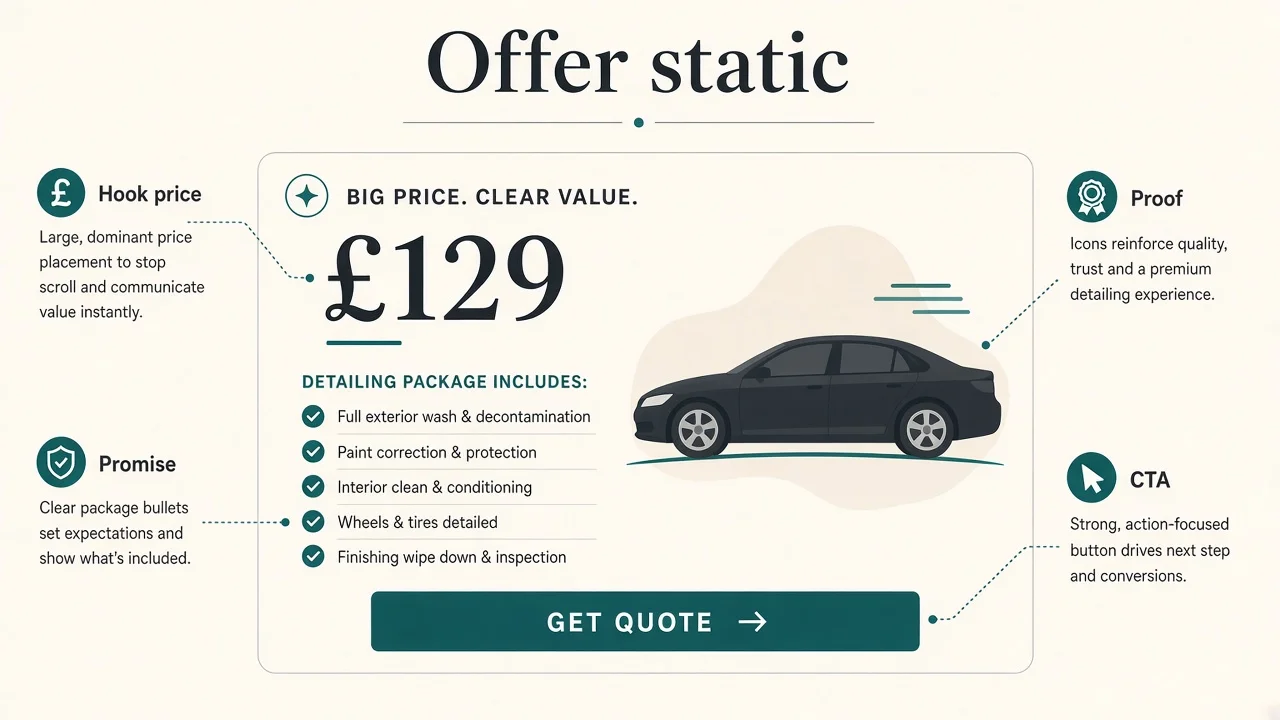 Diagram of an offer static: one package, price, icons, and a single CTA.