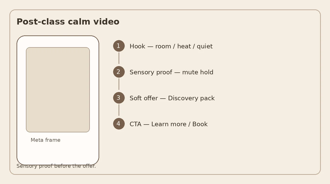 Diagram of a post-class calm Meta video: room still, sensory hold, soft intro offer, CTA.