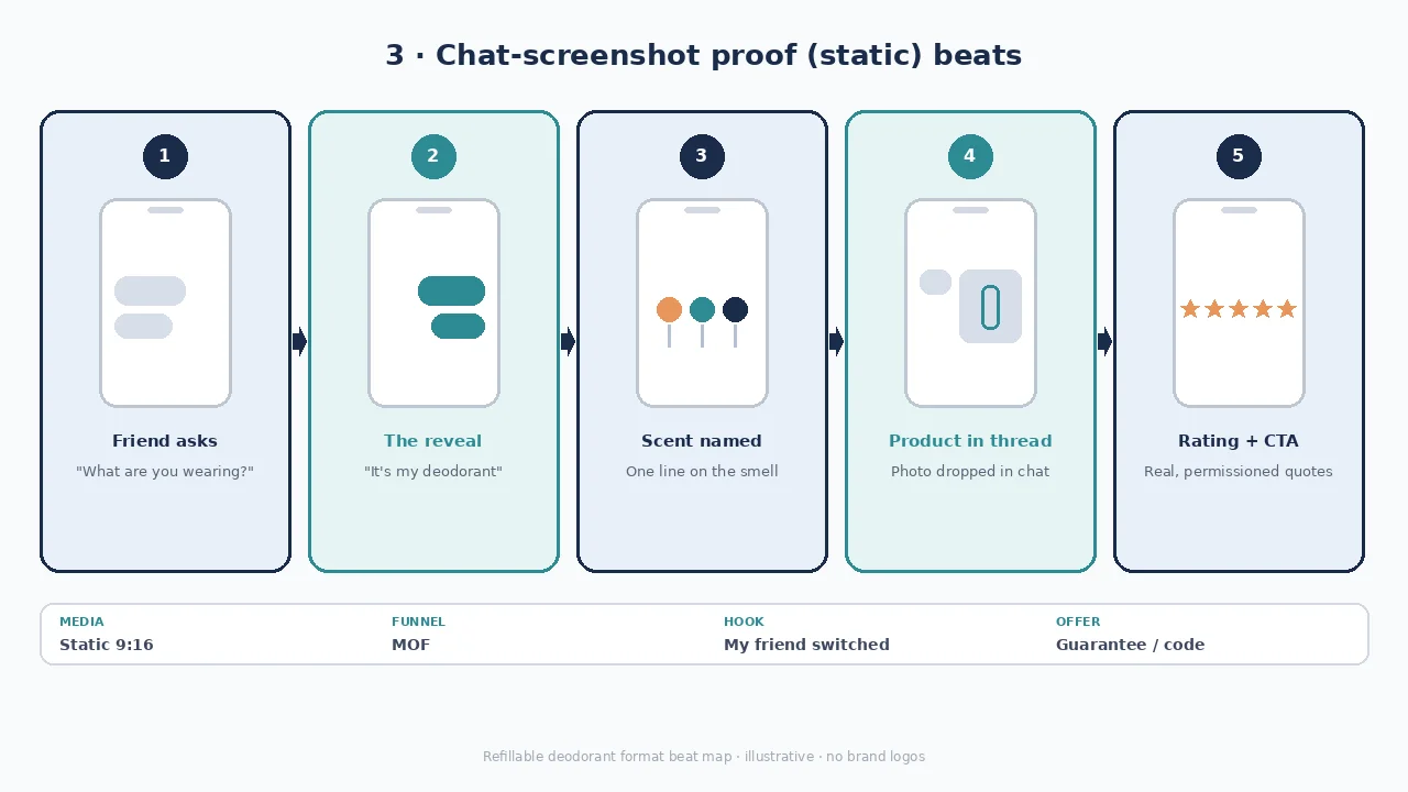 Diagram of chat-screenshot proof beats: friend asks, reveal, scent named, product shot, rating.