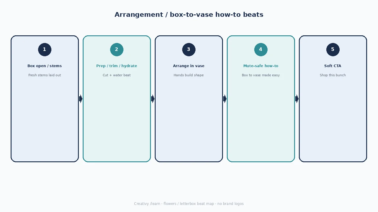 Diagram of box-to-vase how-to beats: box open, prep/trim/hydrate, arrange in vase, mute-safe how-to, soft CTA.