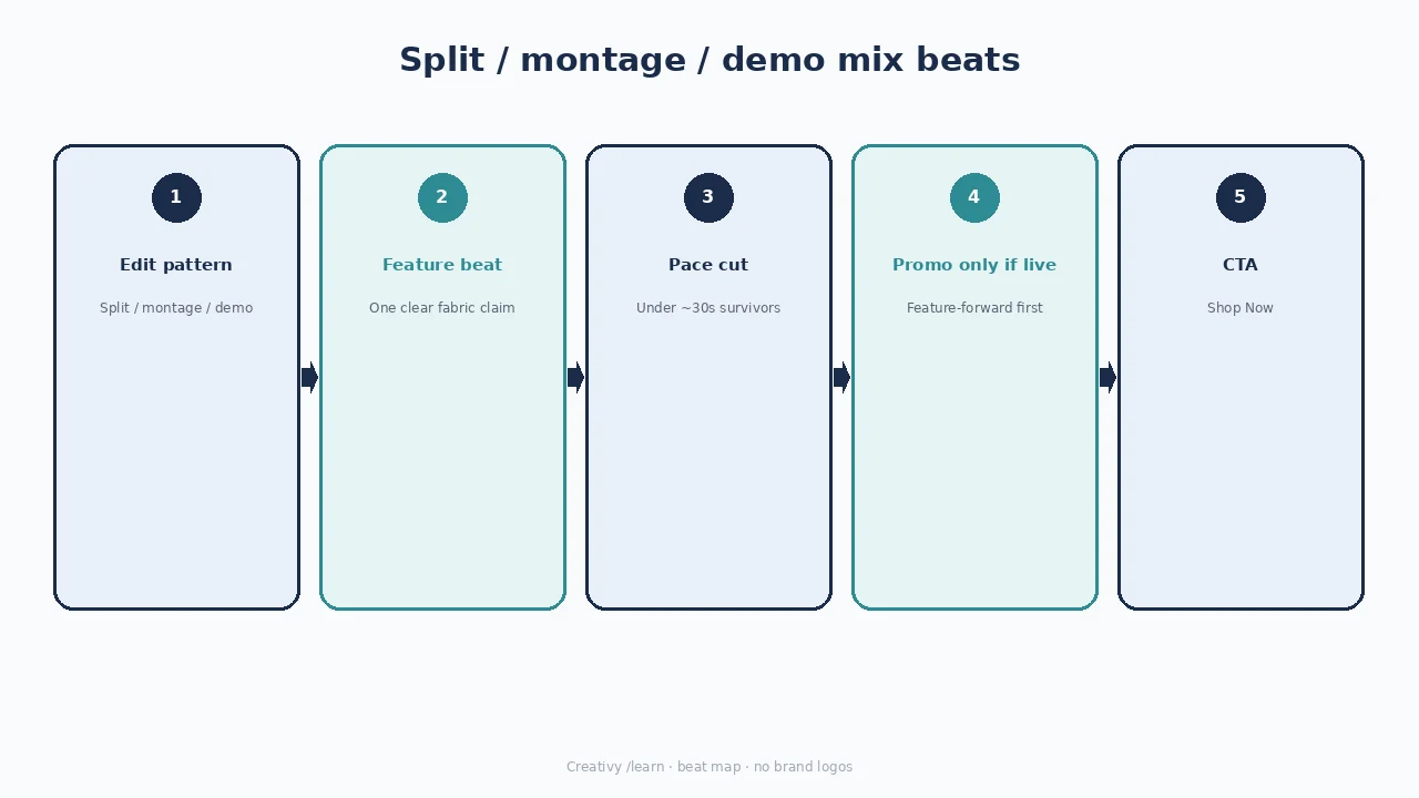 Diagram of split/montage/demo mix beats: edit pattern, feature, pace, promo if live, CTA.