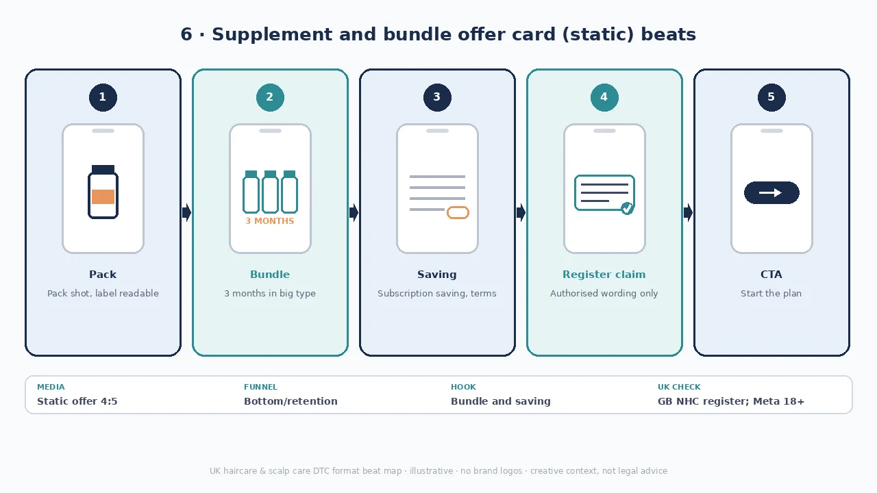 Supplement and bundle offer card diagram: Pack → bundle → saving → register claim → CTA.